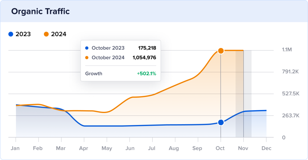 organic traffic